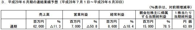 GREE2017Ӫ28.5 ͬȼ15%