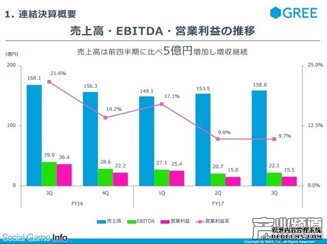 GREE2017Ӫ28.5 ͬȼ15%