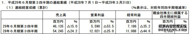 GREE2017Ӫ28.5 ͬȼ15%