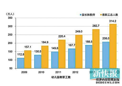 2014,ȫ׶԰ְﵽ314.2ˡ,׶רνʦ2014ﵽ184.4,201152.84,40.17%׶԰ʦѧձ,רѧʦռѴ66%׶԰ʦ֤,֤ʦϳ½ơ(Դ:վ