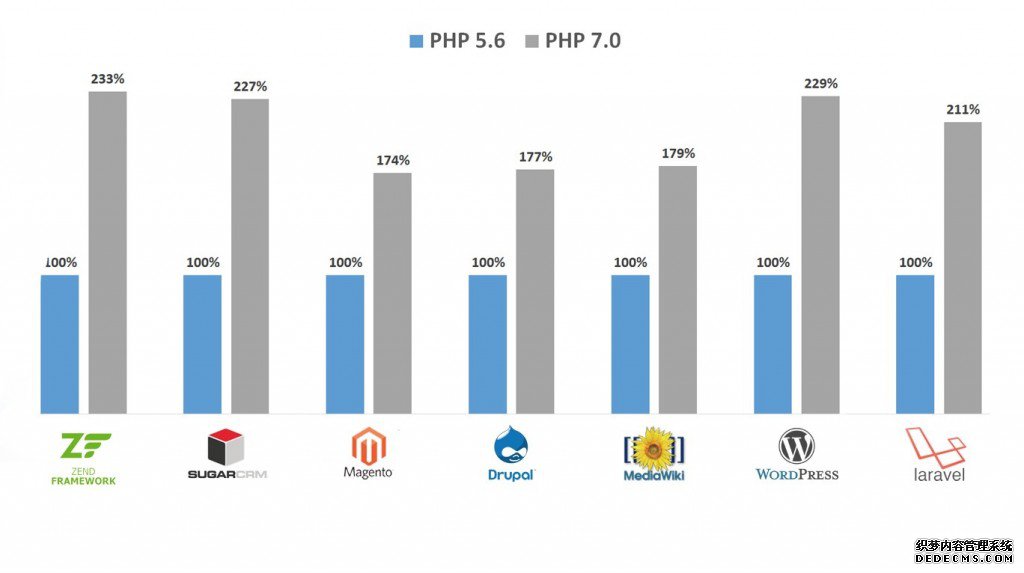 PHP7ﵽܵļTips