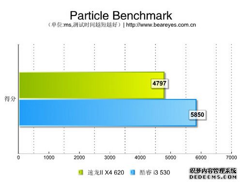 Ծ ٳ̬ҳϷII X4 620 PK i3 530