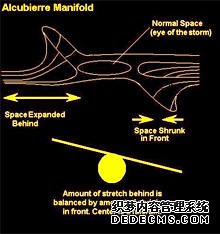 Alcubierre Warp Drive Manifold