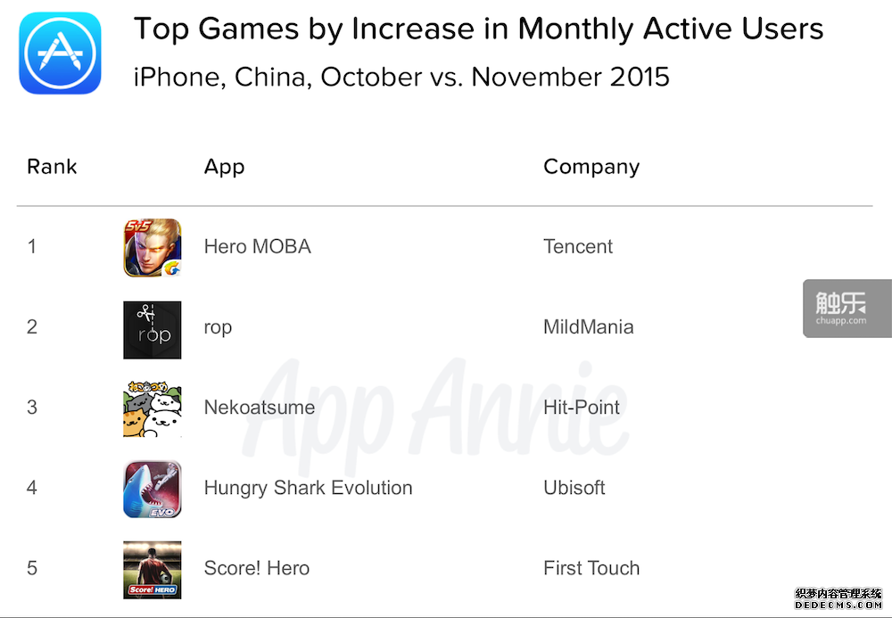 03-Top-Games-Increase-MAU-iPhone-China-October-2015-vs-November-2015