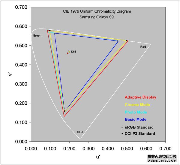 DisplayMateƣS9Ļɫɫ׼濰ʷǿﵽS9ͬӵĻɫģʽֱΪAdaptive DisplsyӦCinema ModeӰģʽPhoto ModeͼƬģʽBasic ModeһģʽӦģʽ£S9Ļ߿ɴﵽ113%DCI-P3ɫ򣬶ڵӰģʽӵ101%DCI-P3ɫ