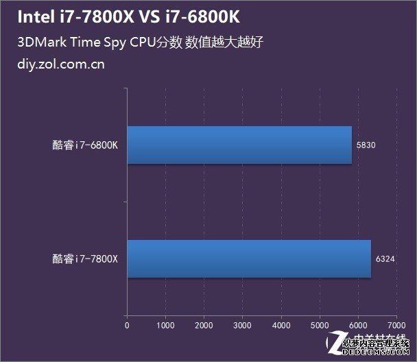 ԽԽ i7-7800X  i7-6800K 