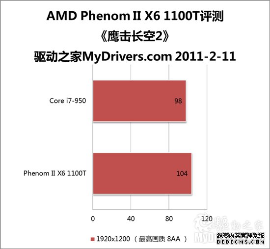 AMDĿ֮II X6 1100T