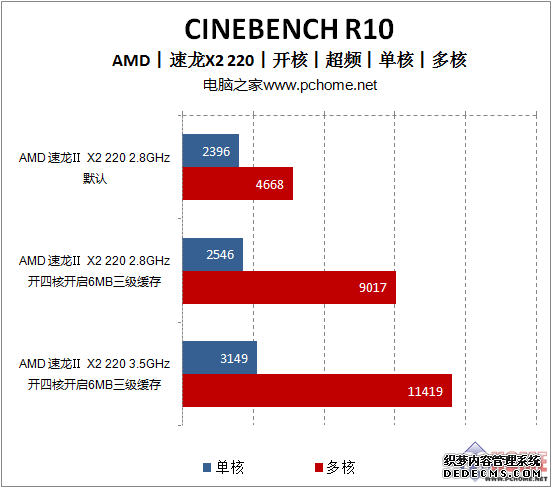 Ĭ3.5G AMD 220˳Ƶ