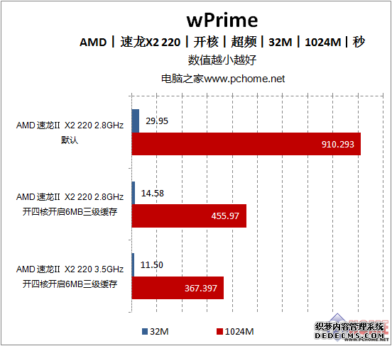 Ĭ3.5G AMD 220˳Ƶ