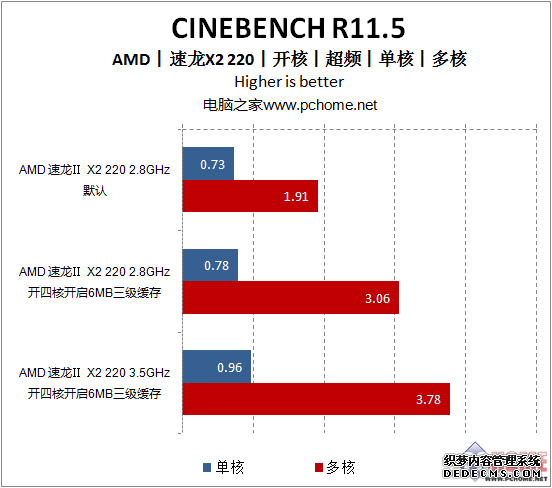 Ĭ3.5G AMD 220˳Ƶ