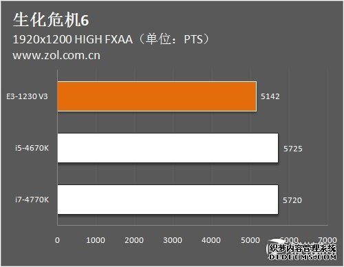 U棿 E3-1230 V3ܶԱȲ 