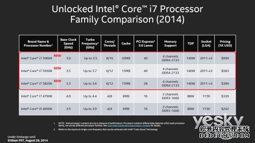 816֧߳DDR4 Ӣضi7-5960X