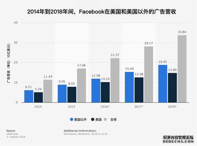 2014굽2018䣬FacebookĹӪ