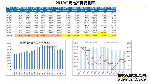 第二个从需求方面,我们虽然看到目前的房地产投资数据同比高位,但是剔除了土地的投资增速,其实在上半年已经转负了。而且在持续的下行过程当中,不过由于投资是先行指标,所以2018年的负增长对应的一定是2019年地产用钢的下降,而2018年的地产用高则得益于16到17年投资的增长。预计2019年地产的用钢下降幅度在3%左右。那地产用钢的下滑是否就意味着2019年上半年的需求不行了?其实答案也是否定的,因为一方面在于地产的需求下滑,其实也是有一定的节奏性的,整体看来,上半年的需求依然是可以持续的,另一方面,我们除了要看地产以外,还要看一看基建的用钢情况,我们从左上角这张图可以看到,基建它往往是作为房地产的一个对冲项,目前的基建投资是从低位开始反弹,2019年预计会继续的增加。同样的问题就是基建投资的增速如何换算到机械用钢方面也是一个网页游戏私服推荐。