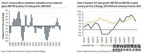 ƾýCNBCҲԮFactSetݳƣҵļʾӯΪͬ14.1%ԼʵsolidˮƽС2018ǰȵĵǷ20%