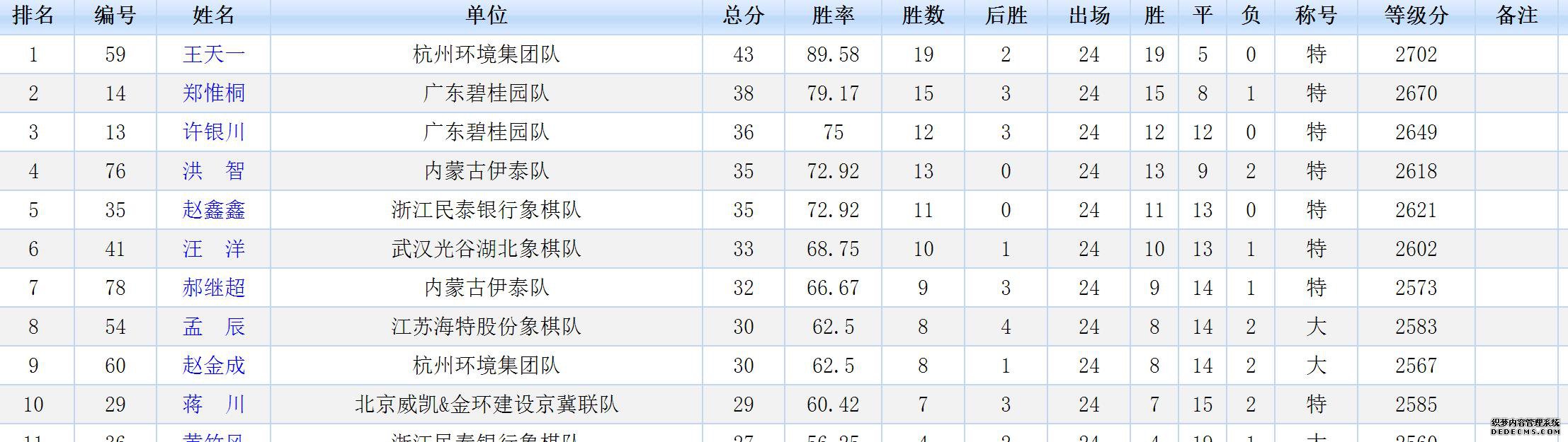 象棋劲旅湖北队提前两轮降入乙级,不该发生的结果还是发生了