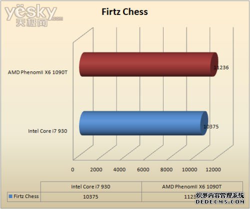 ռʱ II X6 1090T׷