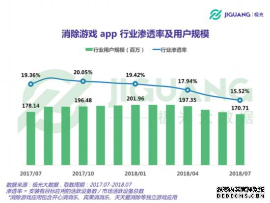Ϸҹģ1.7Ůռ68.5%