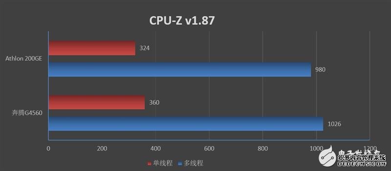 AMD200GE IntelKabyLakeܵĵߴ