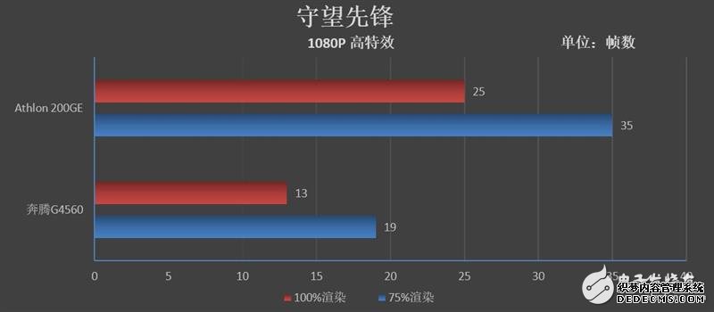 AMD200GE IntelKabyLakeܵĵߴ