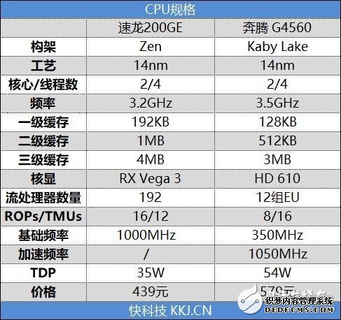 AMD200GE IntelKabyLakeܵĵߴ