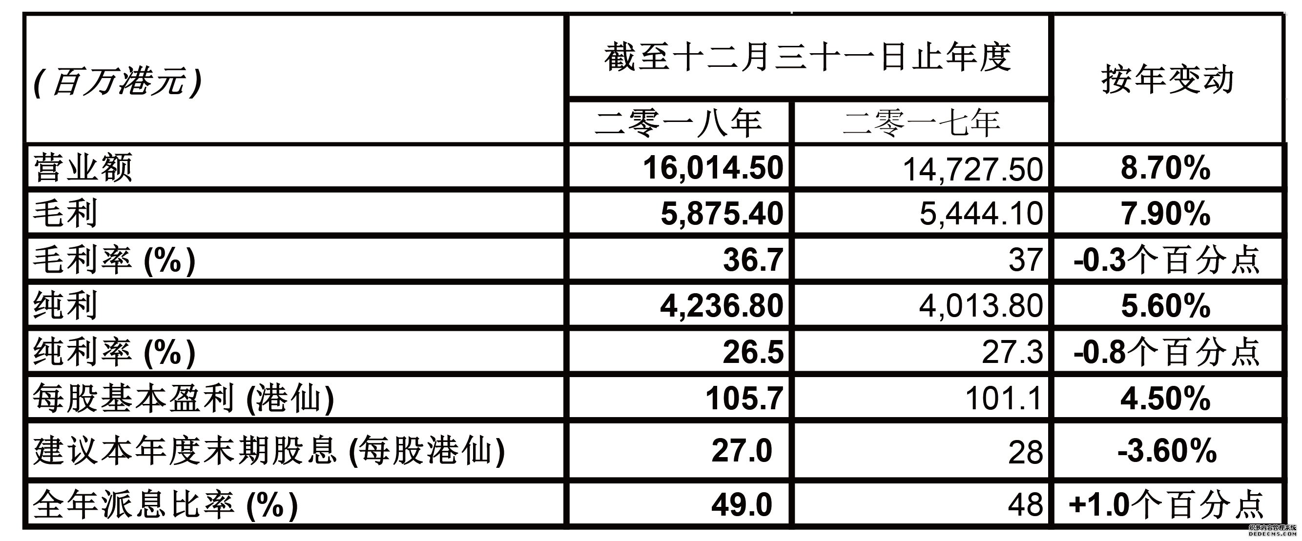 岣һȫҵٴ¸ Ӫҵ8.7%160.15ڸԪ 5.6%42.37ڸԪ