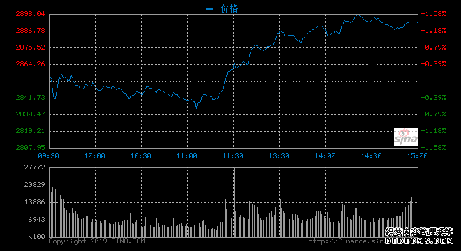 ˲ƾѶ 527Ϣȯ̡ϡҵָٶȳߣָ2%ֹ壬ָ2873.51㣬0.73%ָ1477.75㣬2.35%