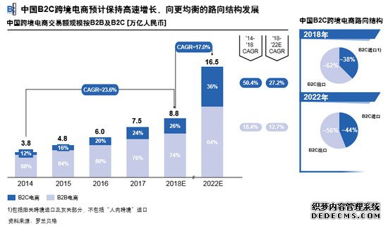 2022꣺B2C羳̱̬ҳϷ˽ռԤƽһԼ10ٷֵ