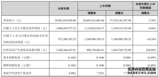 ʢʯ2019ϰ꾻10.46Ԫ ͬ½8.66%