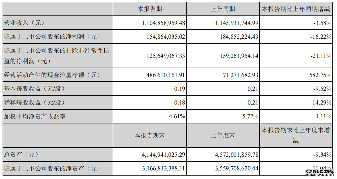 2019ϰ꾻ͬ»16.22%